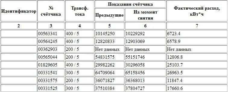 Показания счетчика за год. Таблица учета показаний счетчиков электроэнергии. Таблица показания счетчиков воды и электроэнергии. Показания счетчика за электроэнергию таблица. Таблица учета показаний счетчиков воды и электроэнергии.