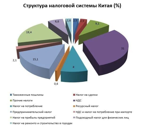 Налоги в Китае. Структура налогов Китая. Налоговая система КНР. Система налогообложения в Китае.