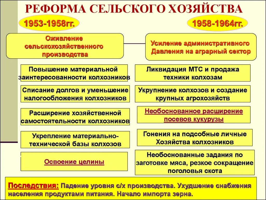 Реформа управления экономикой 1957. Реформы хрущева 1958-1964. Реформы н с хрущева 1953 1964 политическая. Хрущева в области сельского хозяйства. Хрущёва в сельском хозяйстве 1953-1958.