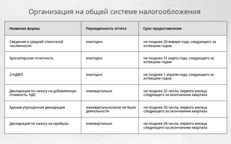 Учет ооо на осно. Осн — общая система налогообложения. Фирма на общей системе налогообложения. Организация на общей системе налогообложения. Общая система налогообложения отчетность.