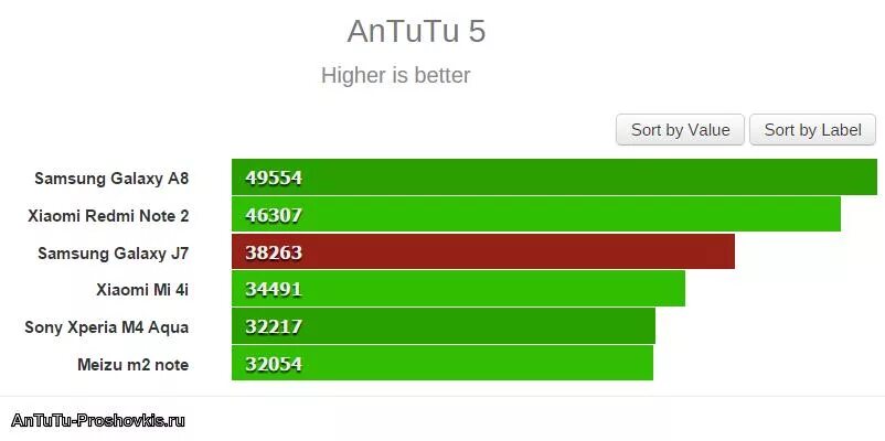 Айфон 7 антуту. Самсунг галакси с 10 в антуту. Samsung j7 ANTUTU. Samsung Galaxy 2018 a8 4/32 антуту.