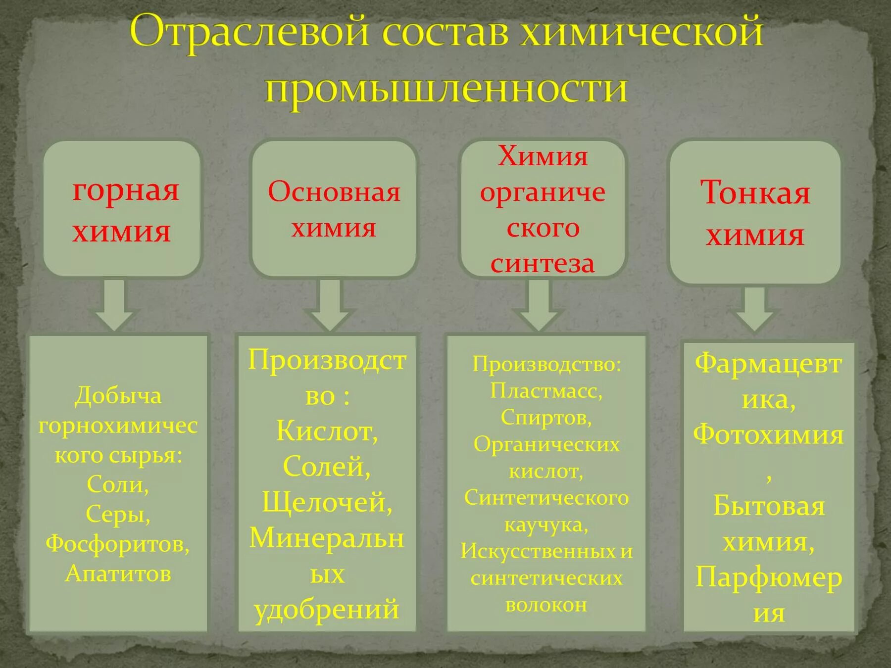 Группы химических промышленностей. Химическая промышленность состав отрасли. Отраслевой состав химической промышленности. Отраслевой состав химической промышленности России. Химеческаяпромышленность отрасль.