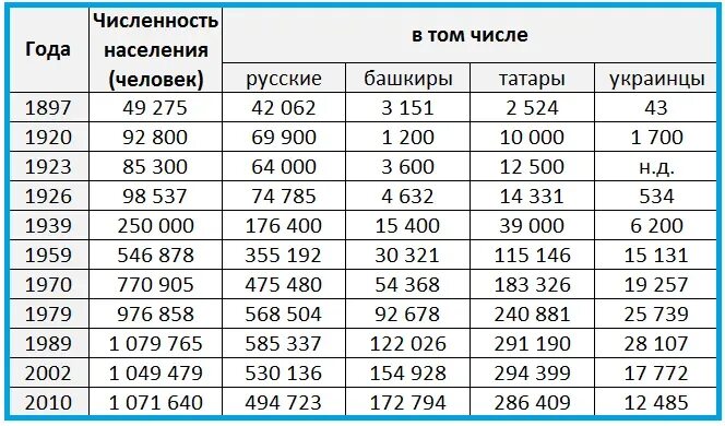 Днем сколько будет в уфе