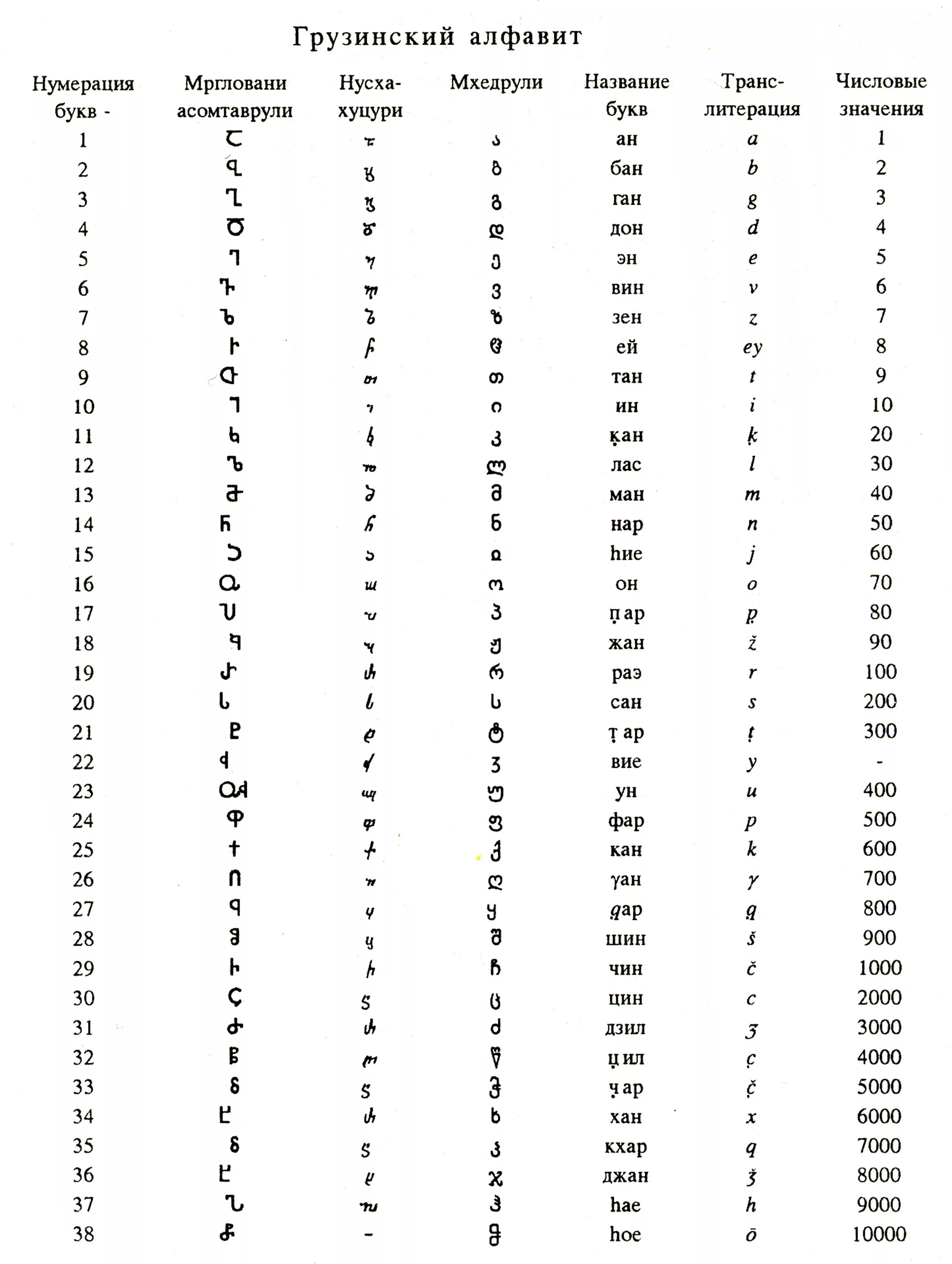 Грузинская письменность алфавит. Грузинский язык письменность. Грузинский алфавит с русской транскрипцией. Древний грузинский алфавит. Транскрипция с грузинского на русский