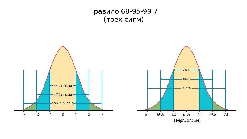 Нормальное распределение 3 Сигма. Правило 3 сигм для нормального распределения. Правило трех сигм. Критерий трех сигм.