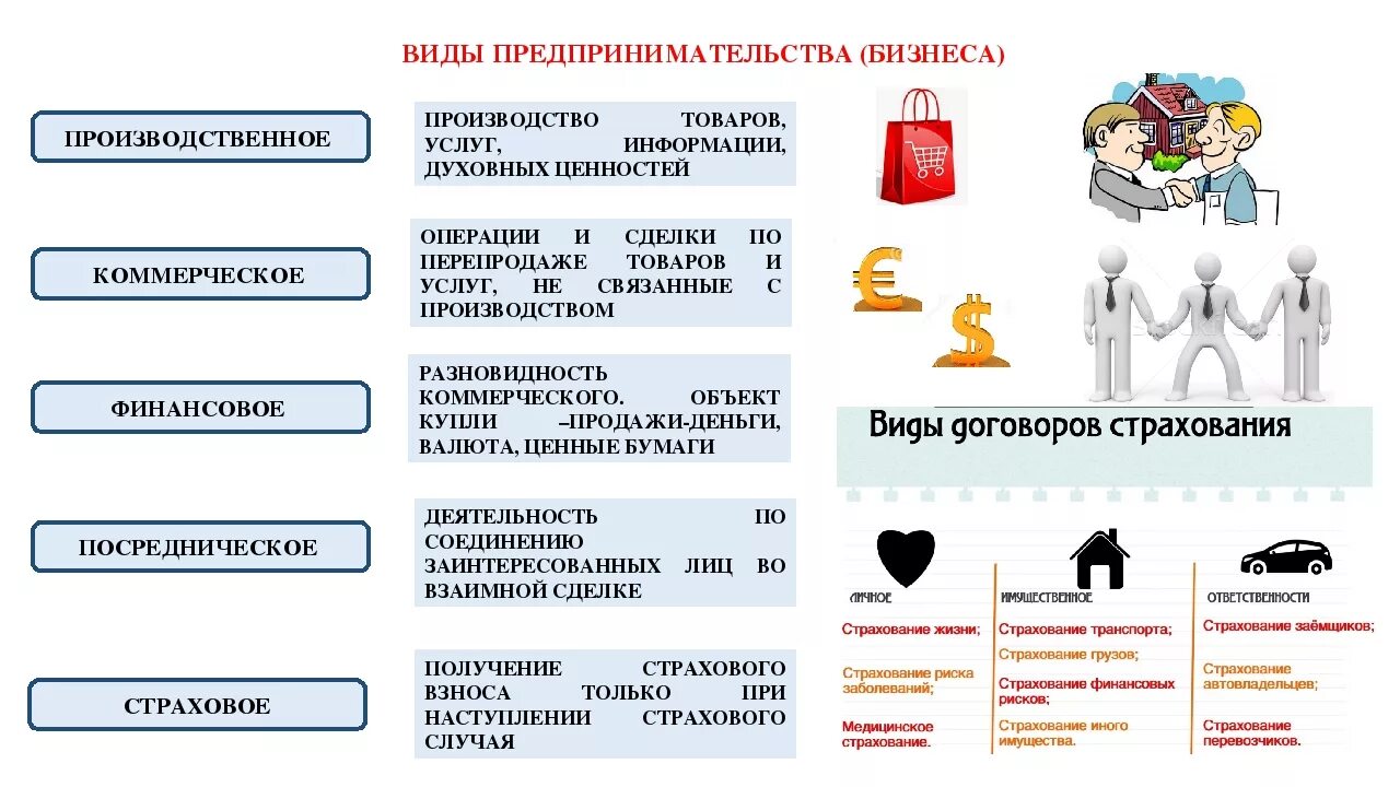 Функции предпринимательской деятельности Обществознание. Обществознание таблица Малое предпринимательство. Формы предпринимательства ОГЭ Обществознание. Малое предпринимательство и фермерское хозяйство Обществознание. Предпринимательство общество 10 класс