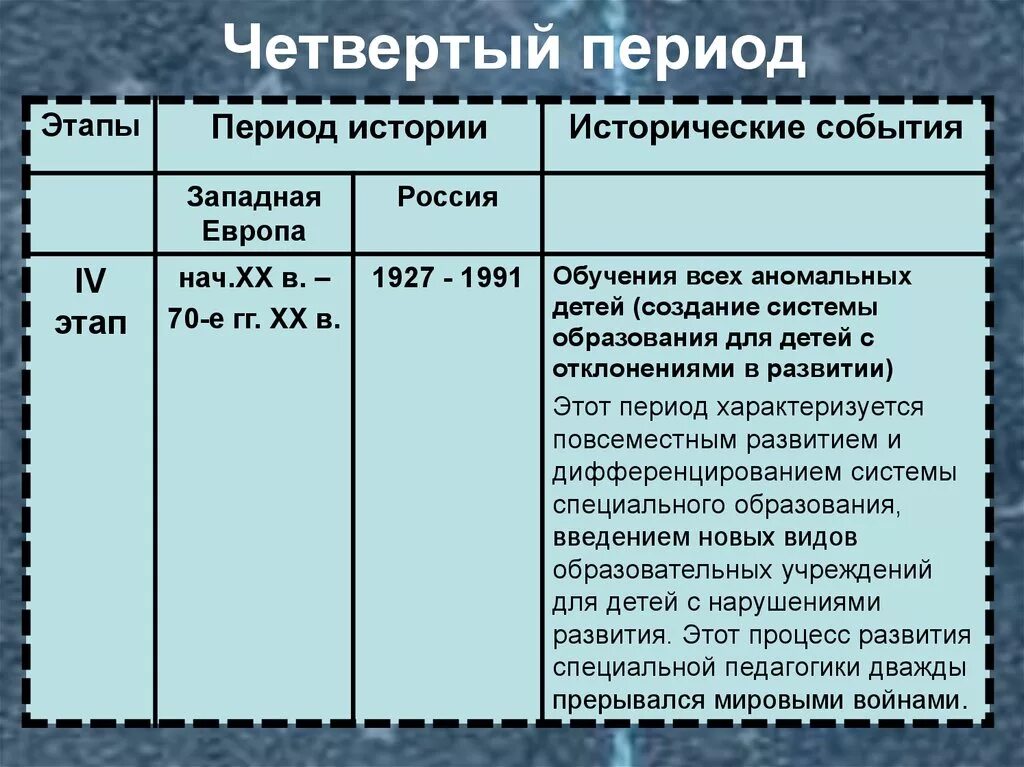 Четвертом периоде. Этапы развития. Этапы развития образования таблица. Этапы периодизации этапы. Периоды становления специального образования.