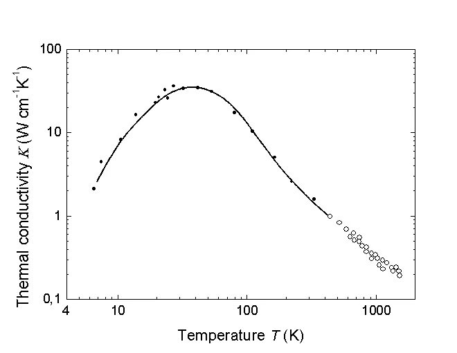 Temperature dependence. Thermal conductivity of polymer versus temperature. thermal conductivity dependence on pressure indium foil. diffusion length dependence on the temperature in silicon. diffusivity transient flow.