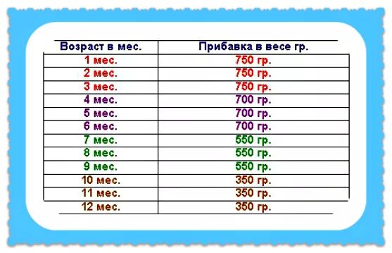 Сколько должен прибавить. Норма прибавки веса у новорожденных по месяцам. Норма прибавки веса новорожденного. Прибавка веса новорожденного по месяцам таблица. Прибавка в весе по месяцам.