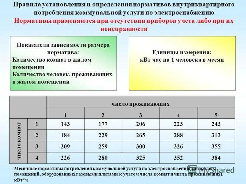 Норматив потребления газа на человека без счетчика. Нормативы потребления коммунальных услуг. Нормативы ЖКХ. Нормативы коммунальных услуг. Норматив электроэнергии.