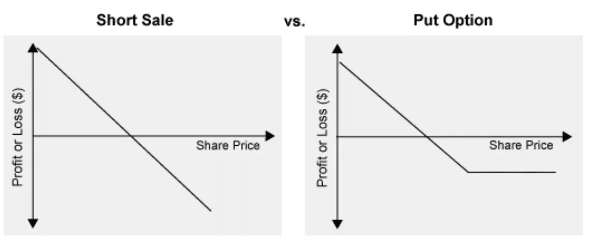 Short option. Шорт пут опцион. график long put option and short put option. short long option. short and long стратегии.