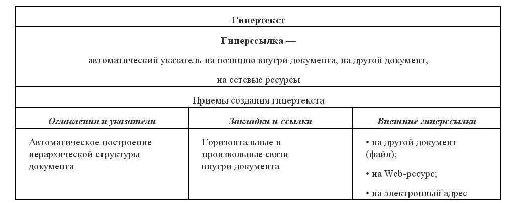 Приемы создания гипертекста ворд. Приемы создания гипертекста. Гипертекстовые информационные технологии. Приемы создания гипертекста. Гипертекст и его структура.