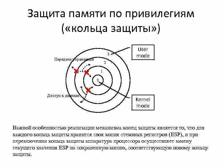 Кольцо защиты на ядре. Кольца защиты процессора. Способы защиты памяти в ОС. Кольца защиты ОС.