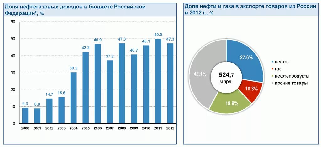 Какую роль играл нефтегазовый сектор