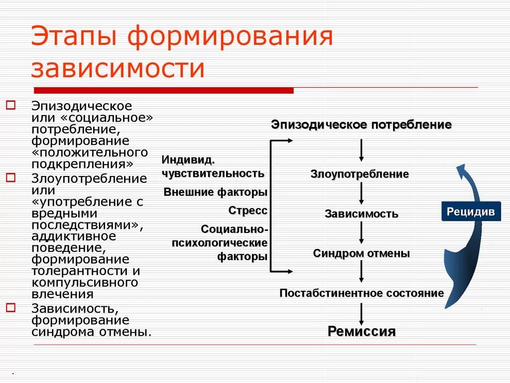 Стадии развития зависимости. Этапы формирования зависимости. Стадии развития зависимости от психоактивных веществ. Фазы развития зависимости.