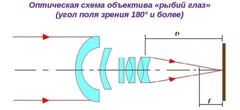 Устройство линзы