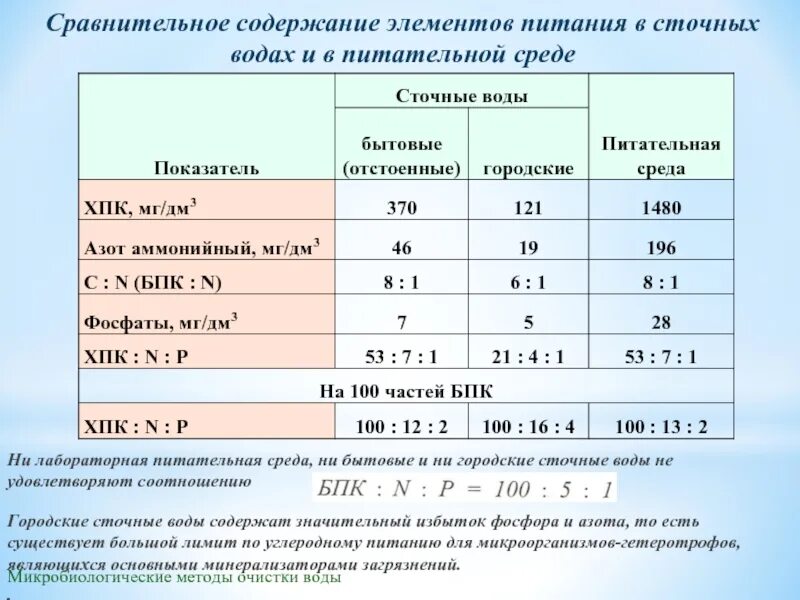 Азот фосфор в воде