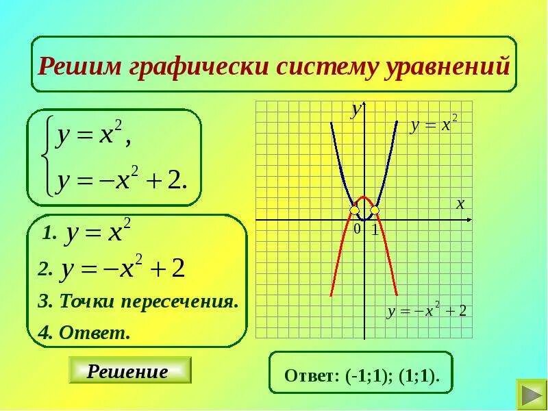 Решите графически систему уравнений ответ. Графический способ решения систем уравнений. Графический метод решения системы уравнений. Решите графически систему уравнений. Метод графический в системе уравнений.