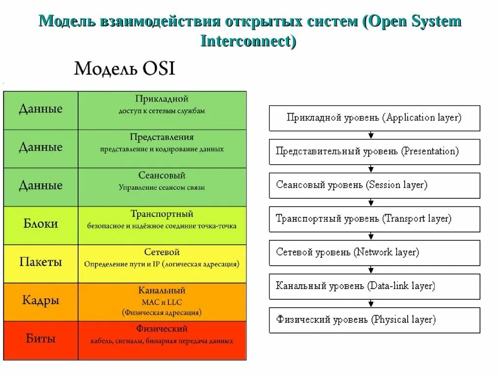 1 уровень оси. Модель взаимодействия открытых систем osi. Модель открытой системы взаимодействия osi.. Модель ISO osi уровни. 7 Уровней модели osi взаимодействия.