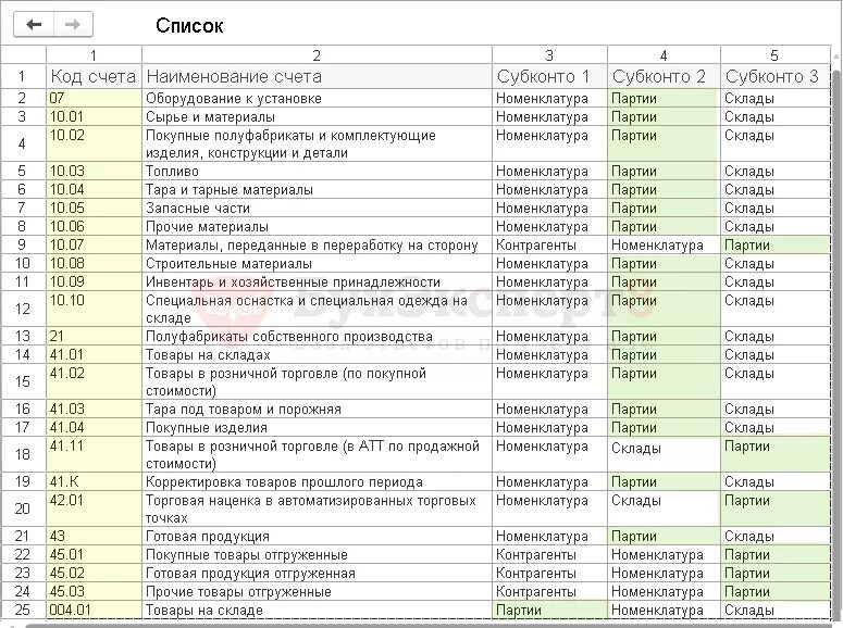 Счет является группой. План счетов мц.01 мц01. название счета что это. наименование счетов. номенклатура бухгалтерских счетов.