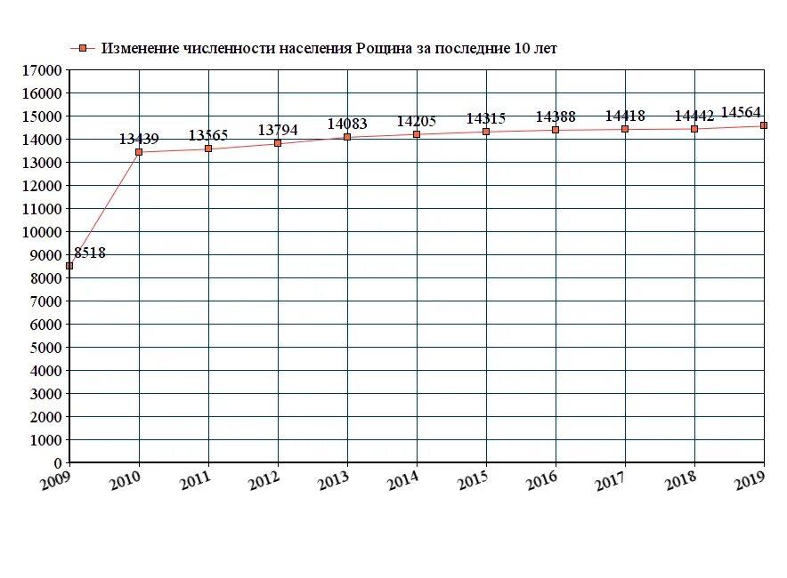 Изменение численности группы. График изменения численности населения в Ленинградской области. Изменение численности населения Норильска за последние 10 лет. Население Свердловской области на 2023 численность. Численность населения Уфы график.