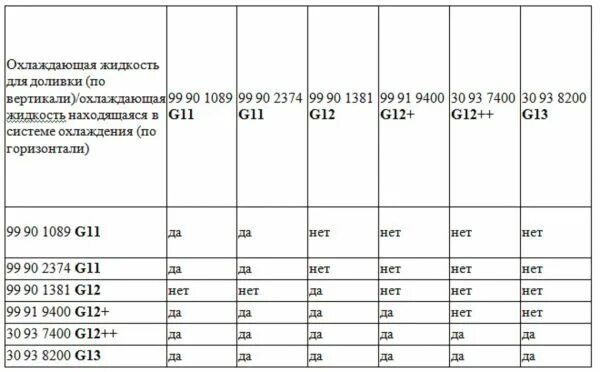 Антифриз красный g12 характеристики технические ГОСТ. Таблица смешивания антифризов g12. Температура кипения антифриза красного g12. Плотность антифриза g12 красный. Кипения антифриза красного