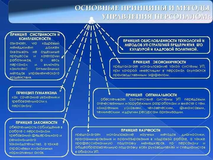 Теоретические основы организации управления. Теоретические основы организации управления