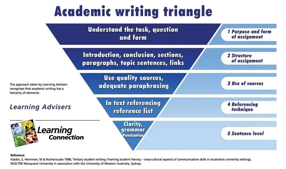 Question of purpose. Academic writing skills. Academic writing учебник. Formal Academic writing. Academic writing типы.