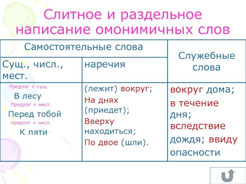 Слитное и раздельное написание. Слитное и раздельное написание слов. Слитное и раздельное написание омонимичных частей речи. Слитное и раздельное правописание.