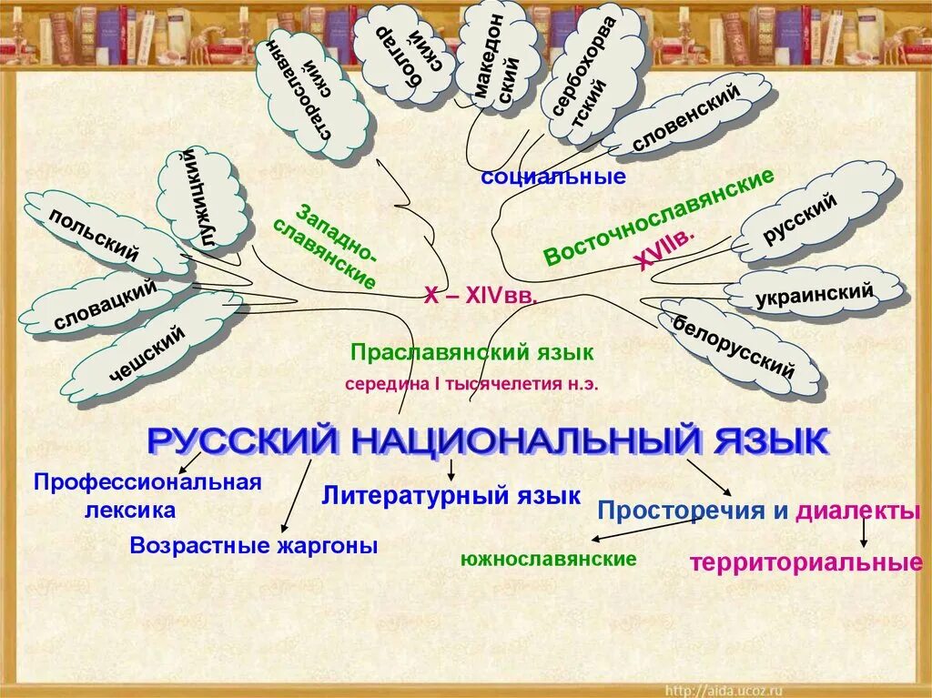 История развития русского языка схема. История славянских языков. Происхождение русского языка. Появление русского языка.