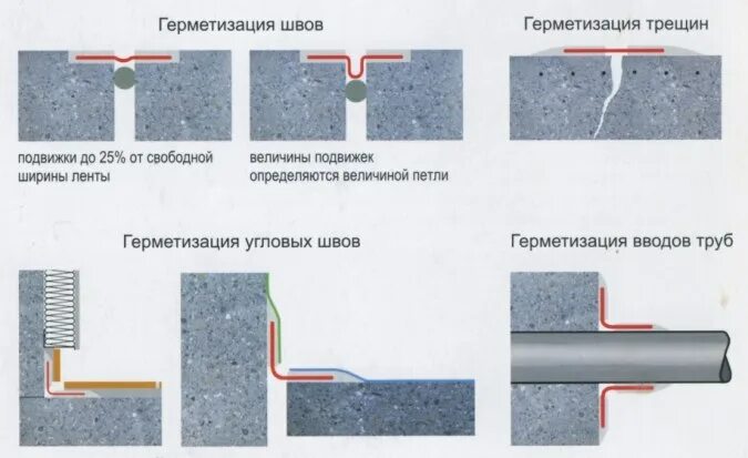 Устройство деформационного шва расценка. Деформационные швы в бетонных полах. вертикальный деформационный шов гидроизоляция. гидроизоляция деформационного шва пола. лента вилатерм для деформационных швов.