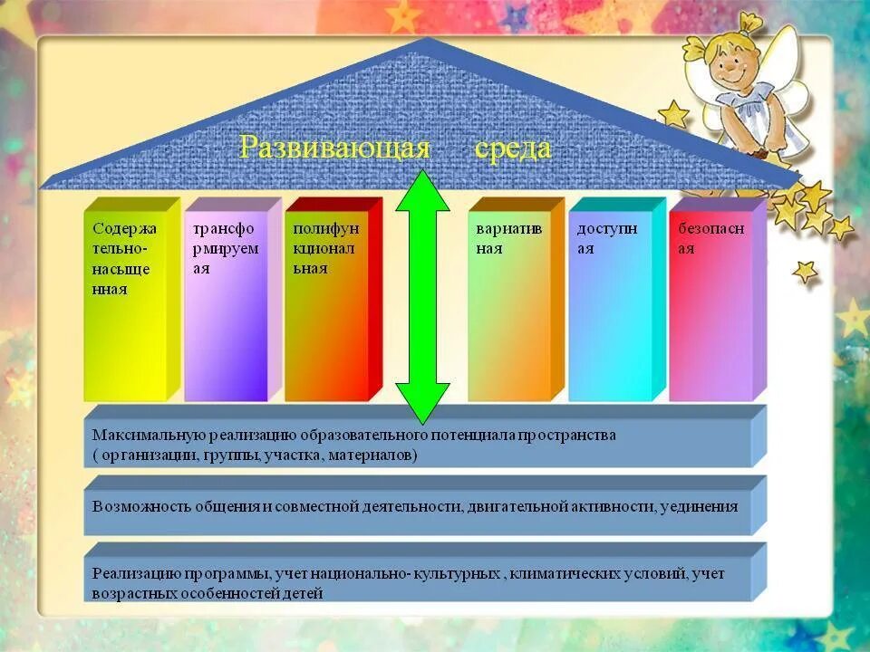 Виды деятельности в соответствии с фгос. Основная образовательная деятельность в доу в соответствии с фгос. образовательная программа доу это. основная образовательная программа детского сада. ооп доу.