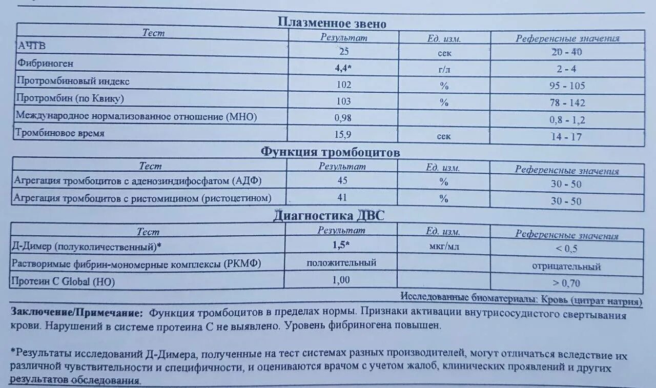 Количество фибрина после пореза. Протромбин, АЧТВ, мно нормы. Показатели фибриногена в крови норма. Пти мно АЧТВ норма. Биохимия крови показатели фибриноген.