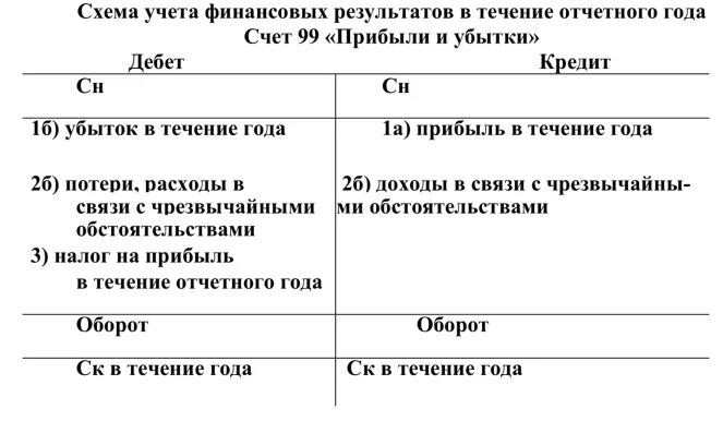 Схема счета 99. Счет прибыли и убытки. Характеристика счета 99. Счет 99 прибыли и убытки.