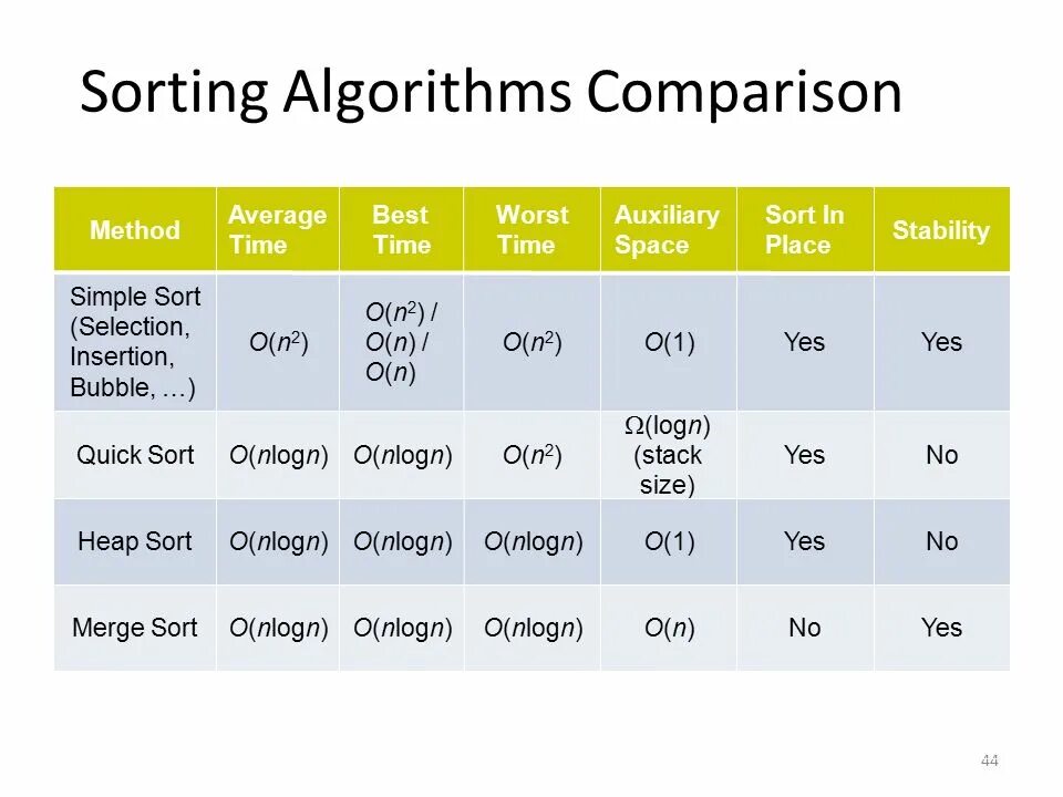 Run time 9. Selection sort complexity. Merge sort time complexity. Merge sort big o. Quick sort time complexity.