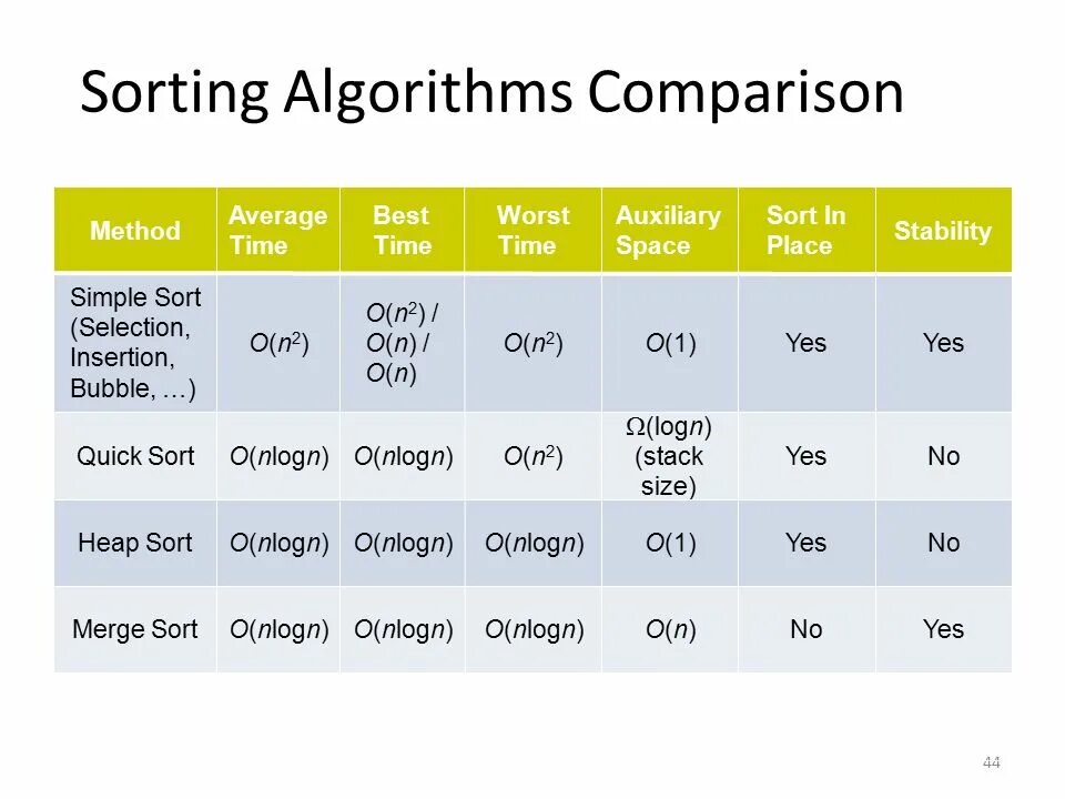 Comparison of different. Sorting algorithms. Sorting algorithms complexity. Selection sort complexity. Selection algorithms.