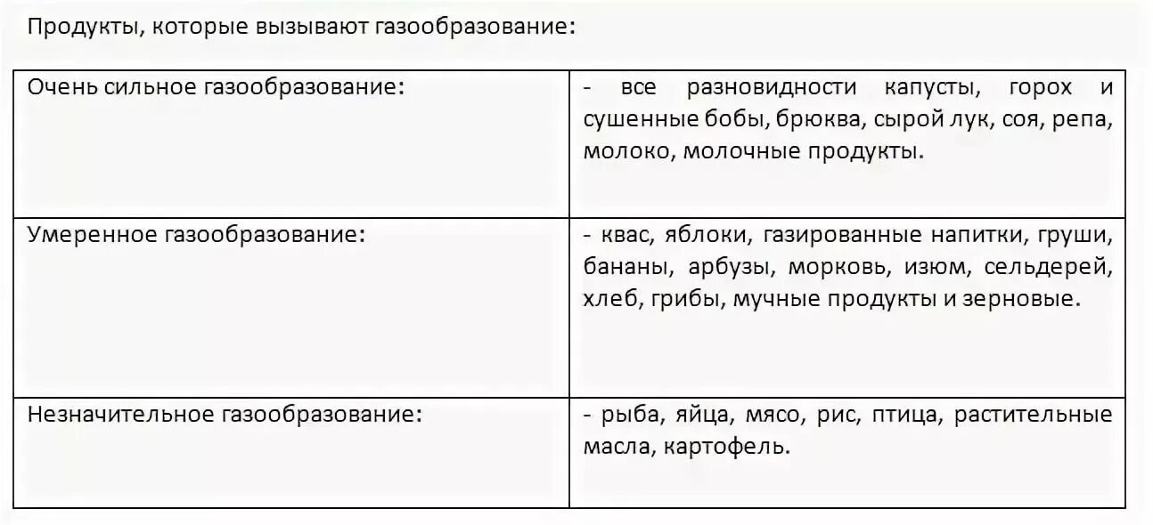 Фрукты вызывающие вздутие. Продукты вызывающие газообразование. Газообразующие продукты. Продукты вызывающие газооб. Продукты вызывающий газообразование.