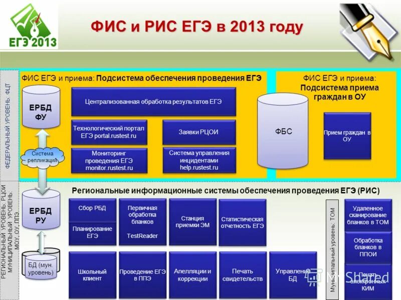 Оператор федеральной информационной системы
