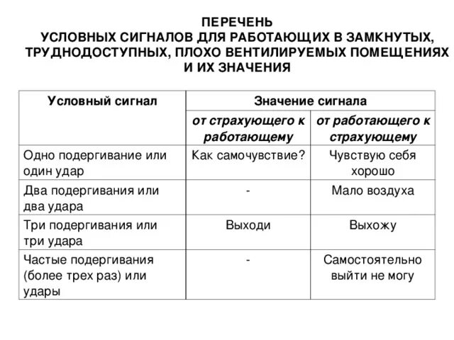 Перечень условных сигналов для работающих в замкнутых помещениях. Сигналы при работе в замкнутом пространстве. Сигналы газоспасателей веревочные. Условные сигналы для работающих в замкнутом пространстве. Сигналы озп