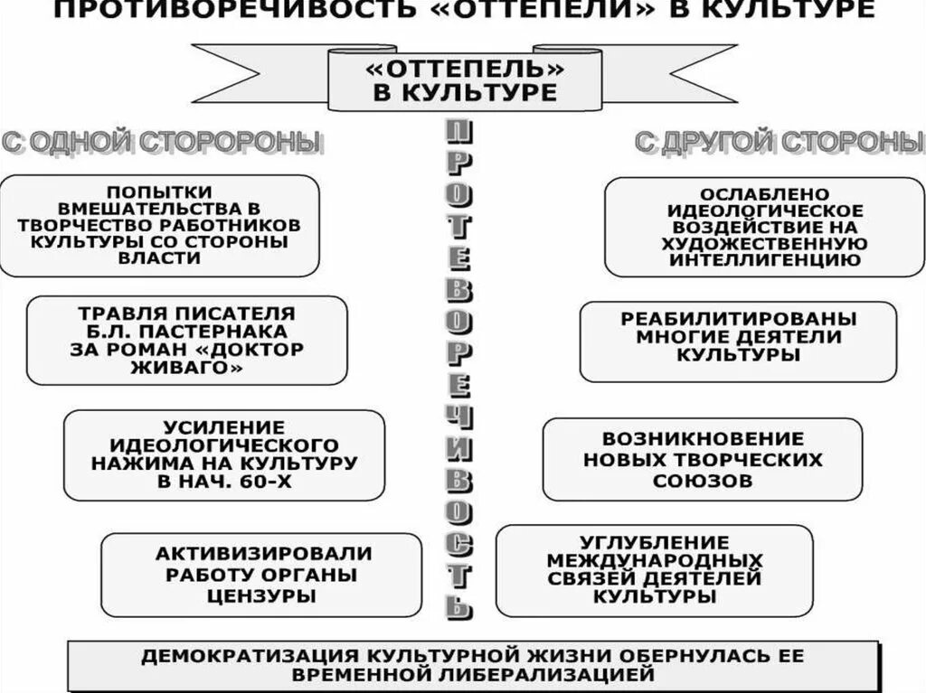 Политический режим оттепель. Оттепель Хрущева кратко таблица. Культура в период оттепели 1953-1964. Культура оттепели таблица. Развитие культуры при Хрущеве.