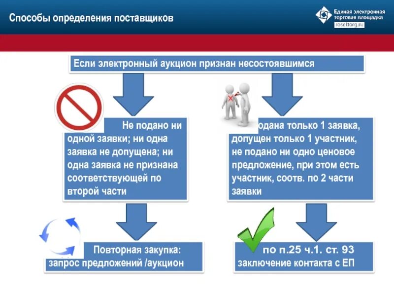 Специализированная организация в сфере закупок. 44 ФЗ. Госзакупки поставщик. Контракт по закупкам 44-ФЗ. Торги по 44 ФЗ.