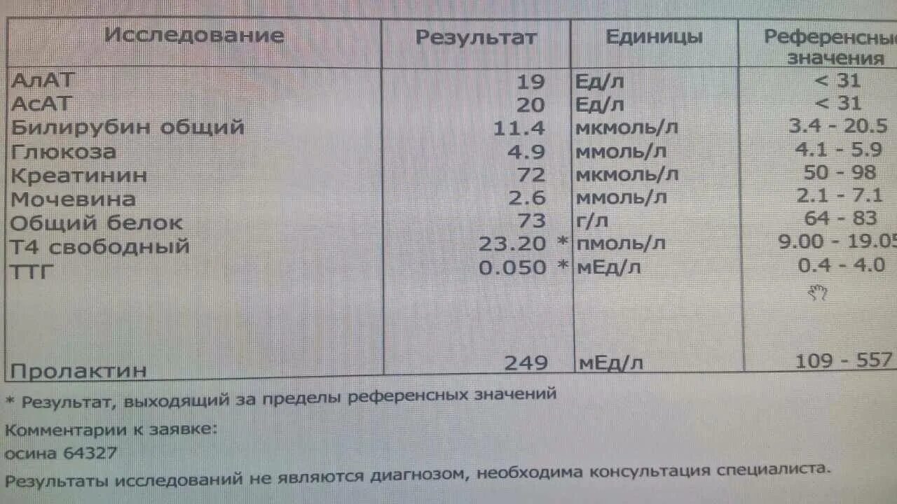 Свободный трийодтиронин повышен. Нормы гормонов ттг и т4. норма гормонов щитовидной т4 ттг. нормы гормонов тироксин т4. норма гормона ттг и т4 свободный.