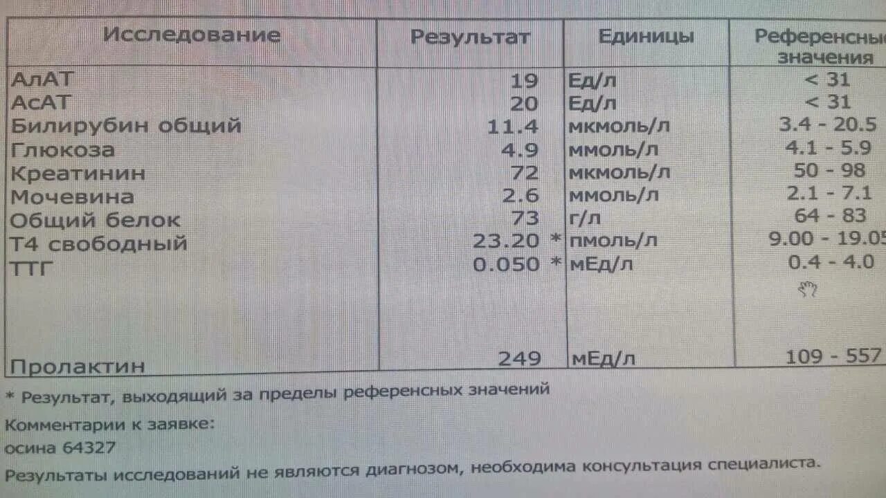 Ттг повышен что делать. Нормы гормонов ТТГ И т4. Норма гормонов щитовидной т4 ТТГ. Нормы гормонов тироксин т4. Норма гормона ТТГ И т4 Свободный.