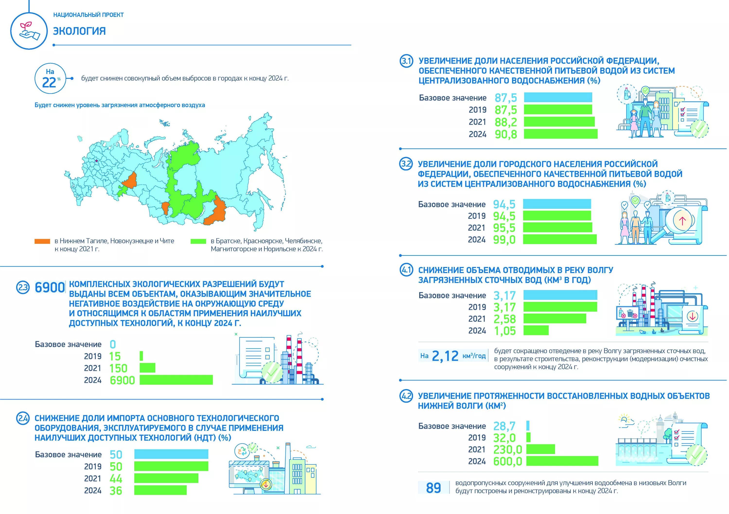 Национальный проект экология 2019-2024. Национальные проекты России экология. Национальный проект экология федеральный проект отходы. Федеральные проекты нацпроекта экология. Достижение результатов национальных проектов