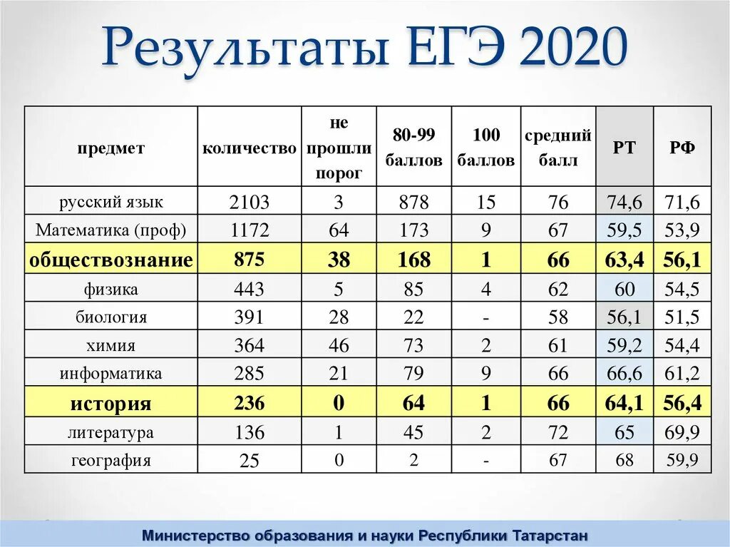 Через сколько результаты огэ. Результаты ЕГЭ. Статистика результатов ЕГЭ 2021. Процент не сдавших ЕГЭ 2021. Итоги ЕГЭ 2020.