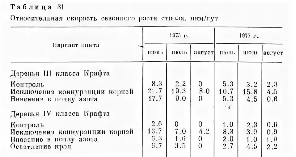Средняя скорость дуба 0.3 м в год