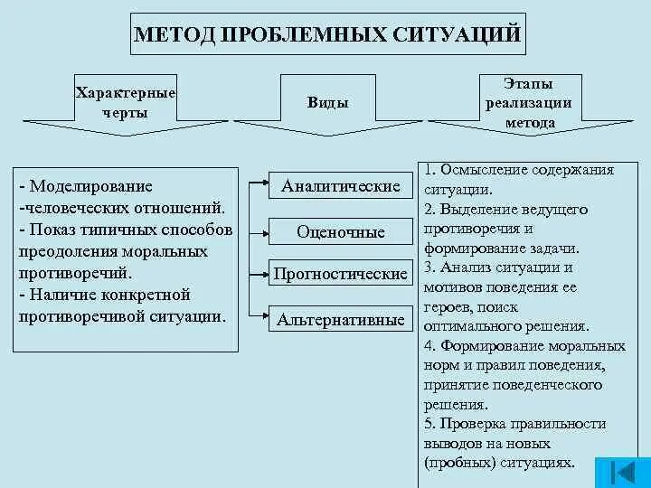 Метод проблемных ситуаций. Метод пробое ных ситуаций. Метод решения проблемных ситуаций. Анализ проблемных ситуаций это технология. Подготовка методики анализа