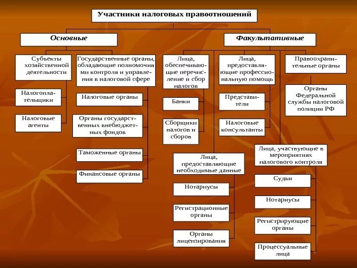 Система субъектов налоговых правоотношений. Участники налоговых правоотношений таблица. Налоговые правоотношения схема. Классификация субъектов налоговых правоотношений.