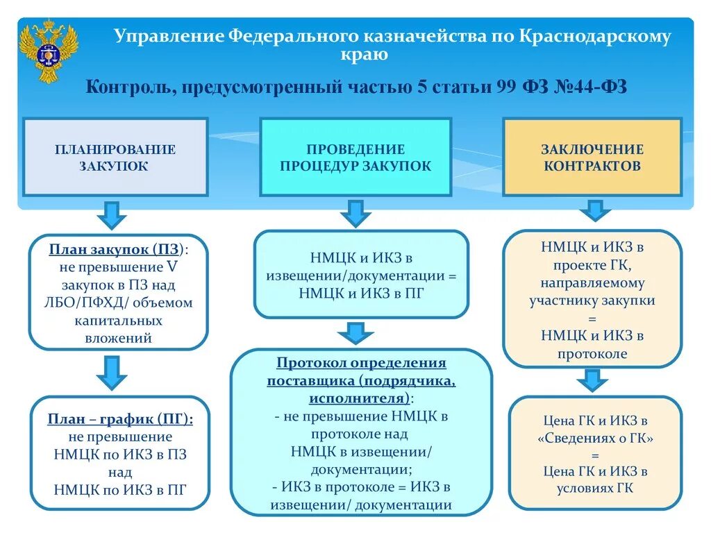 Мониторинг осуществления закупок. Контроль закупок. Контроль по 44-ФЗ. Органы контроля закупок. 44 ФЗ.