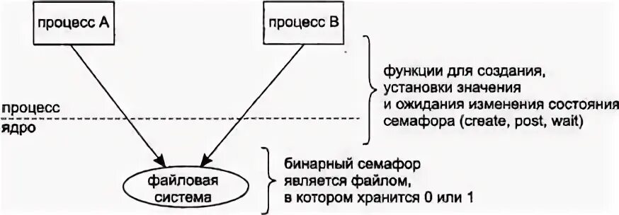 Процесс 2 является